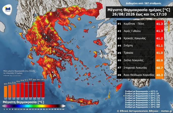 «Φούρνος» η Ελλάδα: Στους 41,3°C ο υδράργυρος – Πού καταγράφηκαν οι υψηλότερες θερμοκρασίες
